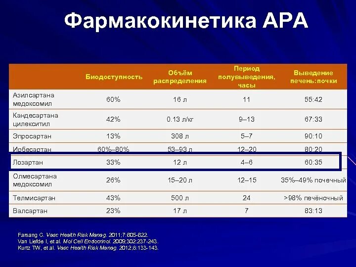 Лучшие сартаны последнего поколения от давления. Фармакокинетика биодоступность. Фармакокинетика азилсартана. Сартаны. Сартаны классификация.