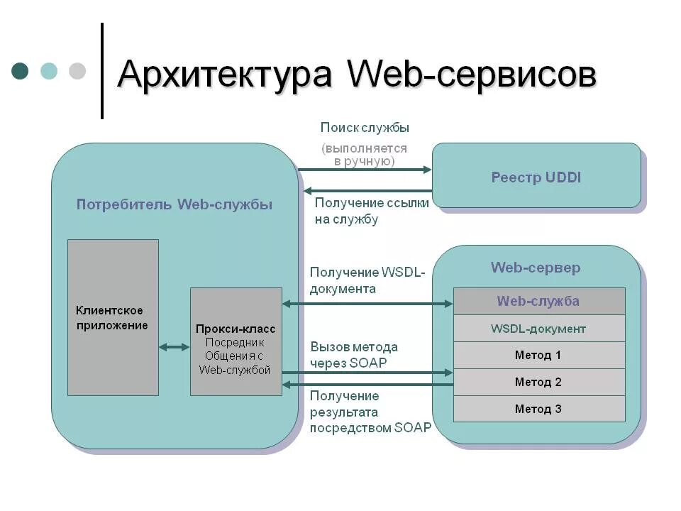 Основы разработки веб приложений. Архитектура веб сервиса. архитектура веб приложений. схема архитектуры web-приложения. схема работы веб приложения.