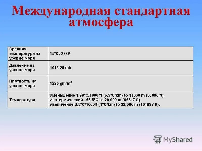 Стандартное атмосферное. Стандартная атмосфера таблица температура. Международная стандартная атмосфера. Международная стандартная атмосфера таблица. Параметры международной стандартной атмосферы.