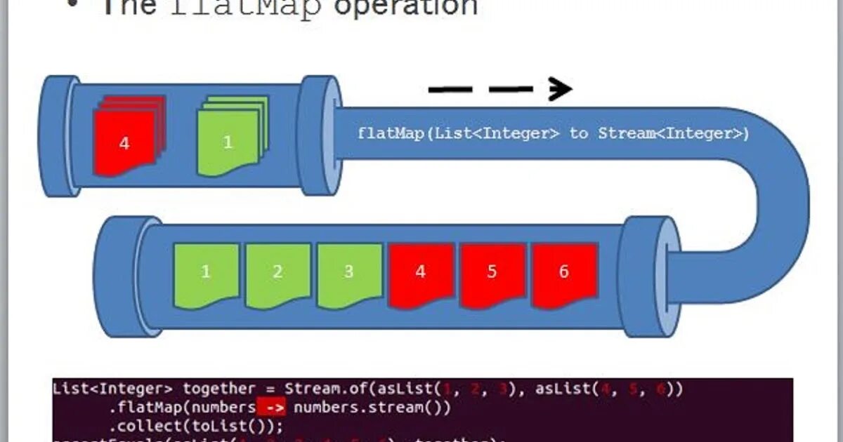 Java stream mapping. FLATMAP java. Stream FLATMAP java. .FLATMAP java метод. Map FLATMAP.