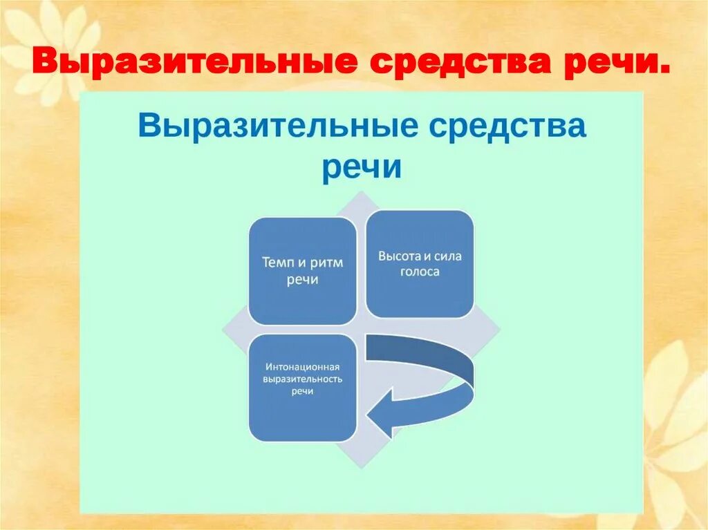 Сходное расположение элементов речи Культура речи составляющие компоненты