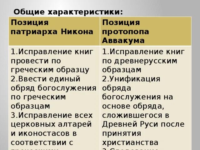 21 22 параграф церковный раскол. Таблица реформы Патриарха Никона и протопопа Аввакума. Позиция Патриарха Никона. Позиции протопопа Аввакума. Сравнение Патриарха Никона и протопопа Аввакума.