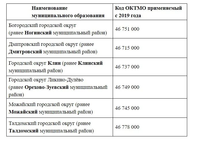 Октмо красногорска московской области. Код территории муниципального образования ОКТМО. Таблица ОКТМО. ОКТМО Барнаул. ОКТМО Щелково.