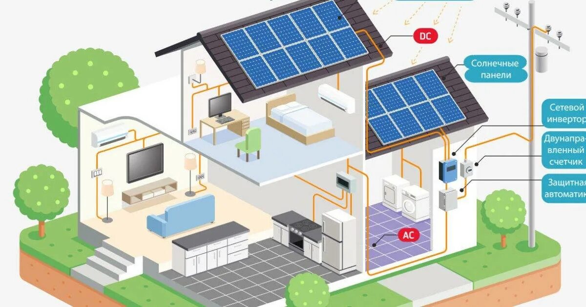 Сколько нужно солнечных батарей. Схема системы солнечных батарей. Принцип работы солнечной батареи система. Солнечные панели для частного дома. Дом с солнечными панелями.