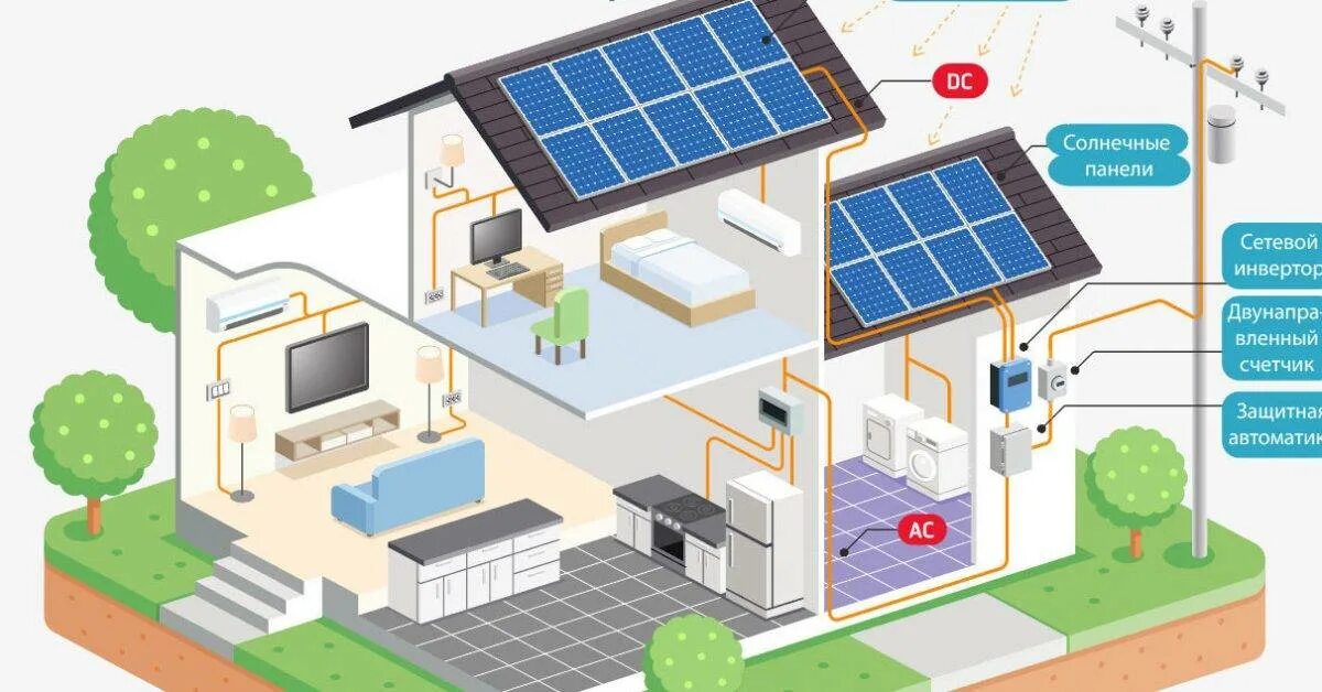 Схема системы солнечных батарей. Принцип работы солнечной батареи система. Солнечные панели для частного дома. Дом с солнечными панелями. Солнечный дом друзья