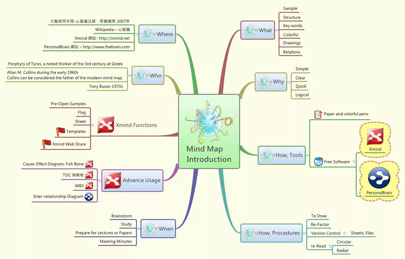 Майнд карта создать. XMIND Ментальная карта. Майнд МЭП XMIND. XMIND интеллект карта. Майнд карты в XMIND.