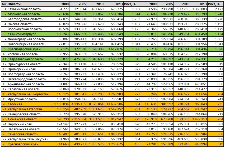 Валовой региональный продукт регионов России 2020. ВРП по регионам России. ВВП регионов России таблица. Динамика ВРП по регионам России.