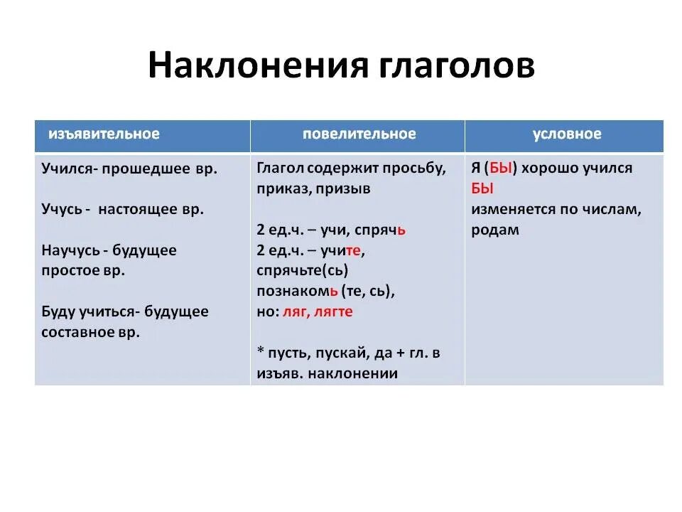 Частица которая служит для образования наклонения глагола. Формы условного и повелительного наклонения глаголов. Повелительное наклонение глагола таблица. Наклонение глагола. Наклонение и спряжение глаголов.