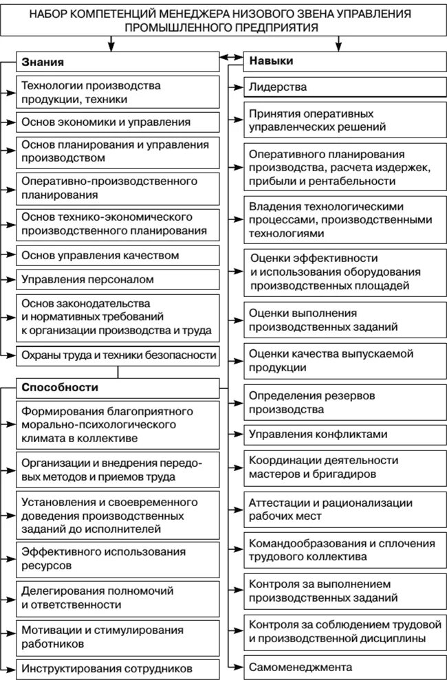 Компетентность в менеджменте это. Навыки менеджера менеджмент. Набор компетенций руководителя. Навыки управленческого звена это. Навыки менеджера проекта