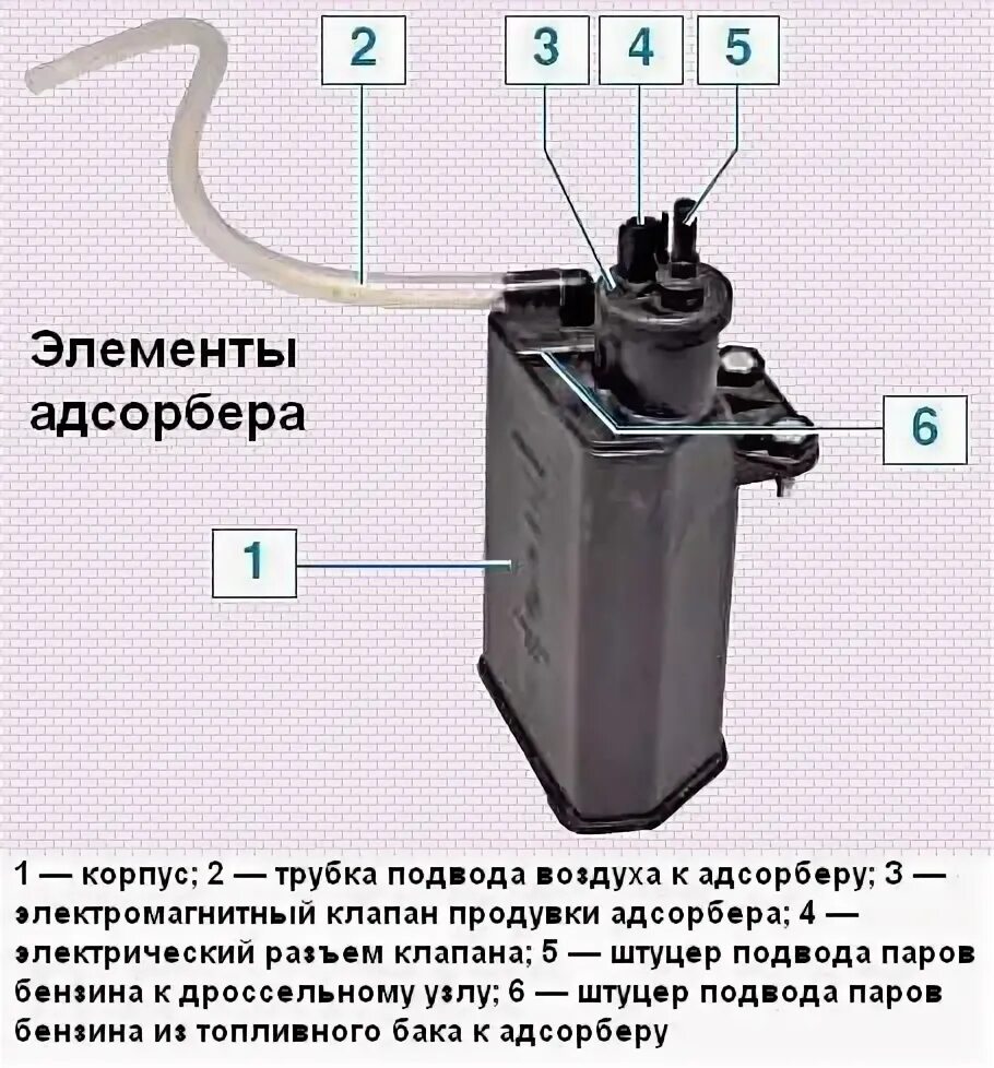 Адсорбер Рено Дастер 1.6. Рено Дастер 2 абсорбер топливный. Клапан адсорбера Рено Дастер 1.6. Клапан адсорбера Рено Логан 1.4. Абсорбер рено дастер