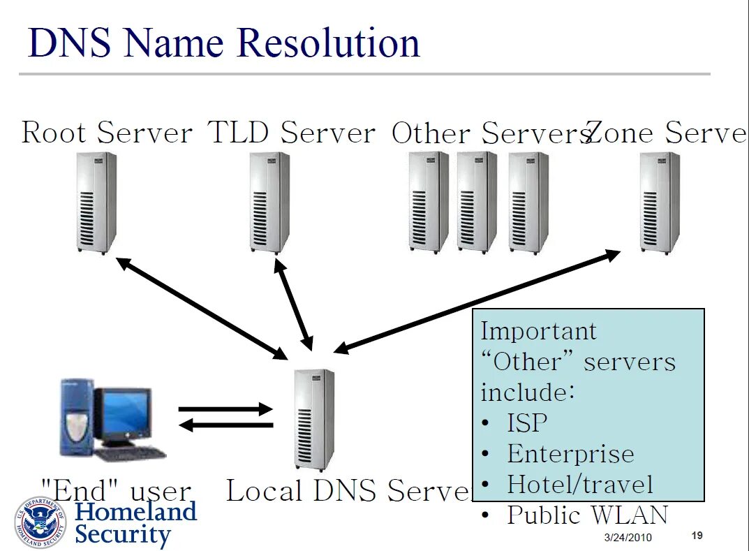 Dynamic name. DNS система. Корневые серверы DNS. DNS Security. TLD сервер.