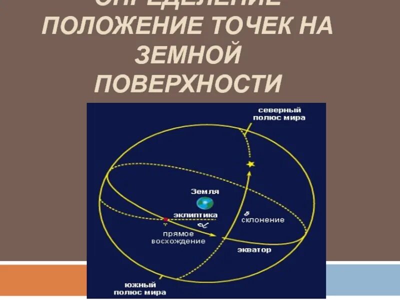 Положение на земной поверхности. Положение точек на земной поверхности определяют. Определение положения точек на земной поверхности. Определение местоположения точек на земной поверхности. У любой точки поверхности земли