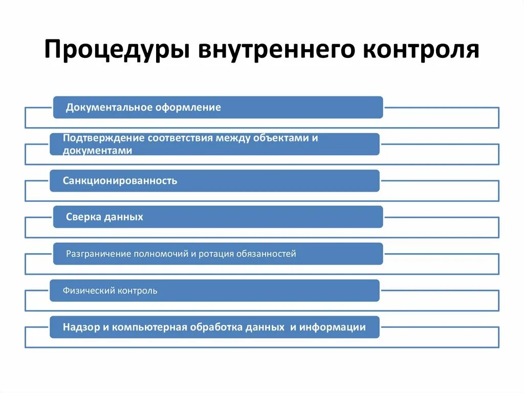 Цель внутреннего контроля в организации. Процедуры системы внутреннего контроля. Процедуры внутреннего контроля в организации. Схема проведения внутреннего контроля. Правила специального внутреннего контроля