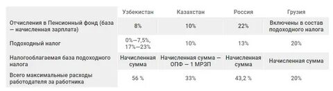 Обязательные взносы на заработную плату