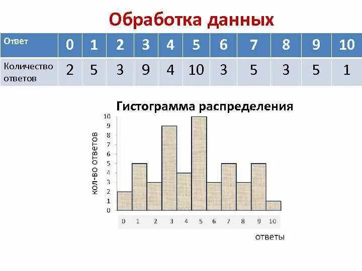 Урок вероятность 7 класс гистограммы