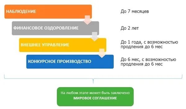 Наблюдение финансовое оздоровление конкурсное производство. Наблюдение внешнее управление конкурсное производство. наблюдение финансовое оздоровление. наблюдение финансовое оздоровление внешнее управление конкурсное. конкурсное производство.
