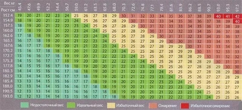 Вес при росте 190 у мужчин. Таблица рост вес ожирение военкомат. Ожирение 4 степени ИМТ таблица. Таблица нормы веса. Нормальный вес.