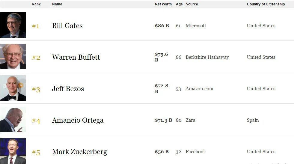 Самые богатые имена. Уоррен Баффет форбс 2022. Список богатейших людей. Список богатейших людей форбс.