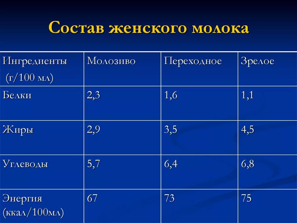 Лактации состав. Состав молозива и грудного молока таблица. Процент жирности грудного молока у женщины. Состав женского грудного молока. Состав женского молока таблица.