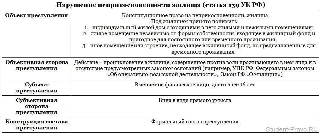 Уголовно правовая характеристика ст 139 УК РФ. Нарушение неприкосновенности жилища ст 139 УК РФ. Предмет посягательства ст 139 УК РФ. Статью 329 ук рф