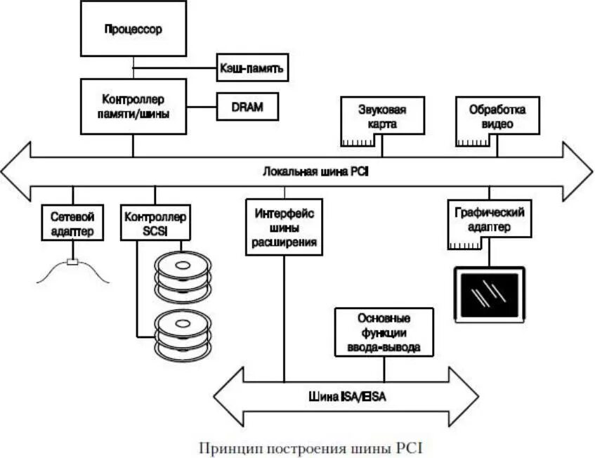 План конспект урока по дисциплине "Информатика" по теме Архитектура компьютеров