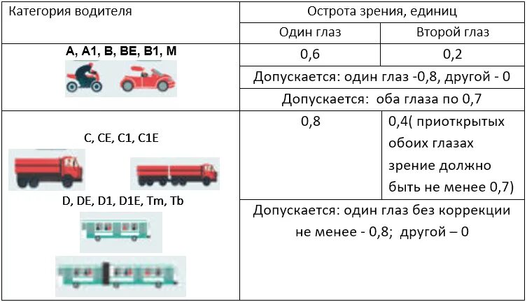 Почему дали категорию в. Категория д автомобили. Категории и подкатегории транспортных средств. Категории вождения транспортных средств. Зрение для водителей категории в.