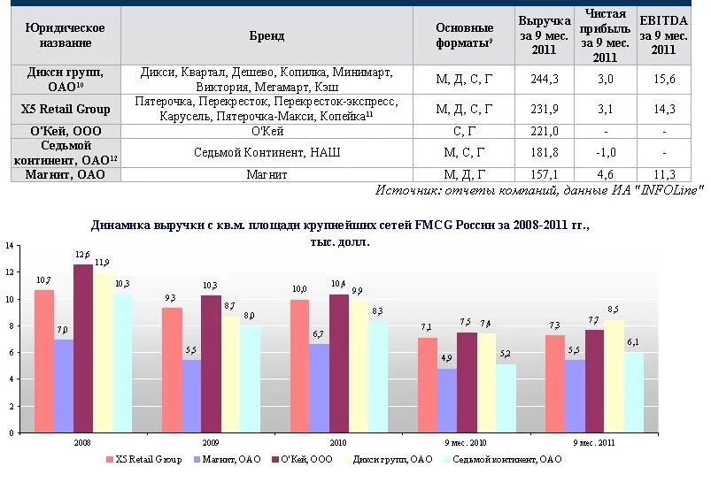 Показатели продаж в магазине. Рынок FMCG В России. Анализ рынка продаж. Крупнейшие финансовые группы