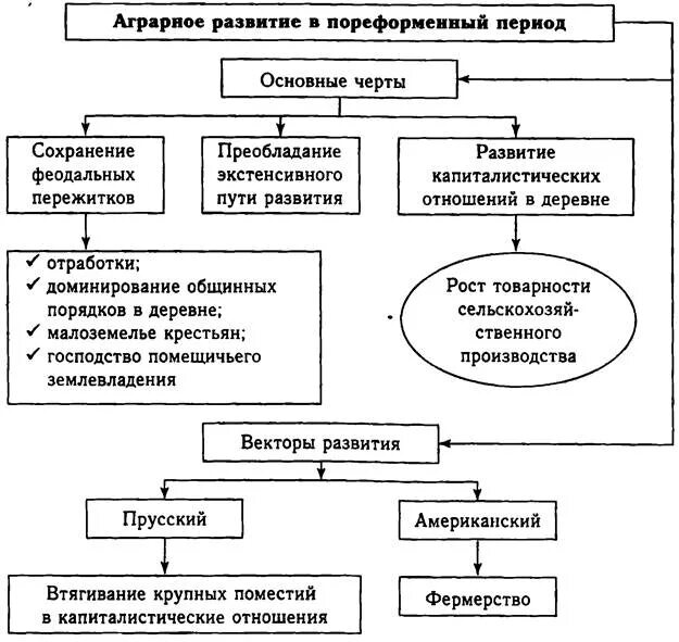 Социально-экономическое развитие в пореформенный период таблица. Социально-экономическое развитие пореформенной России таблица. Схема структура российского общества в пореформенный период. Экономическое развитие страны в пореформенный период таблица.