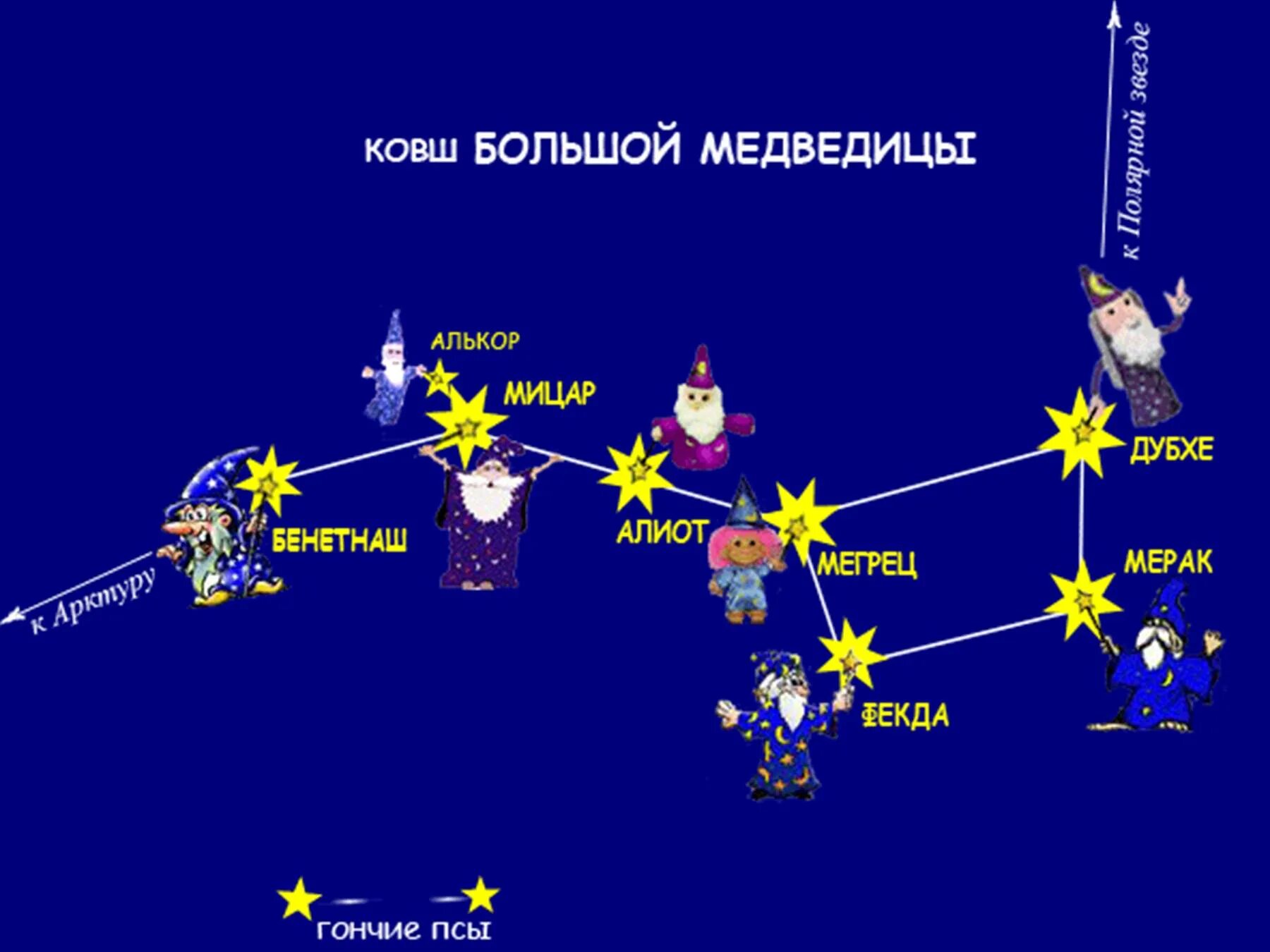 Звезды ковша большой медведицы названия. Большая Медведица Созвездие яркая звезда. Звезда мерак в созвездии большой медведицы. Большая Медведица Созвездие название звезд.