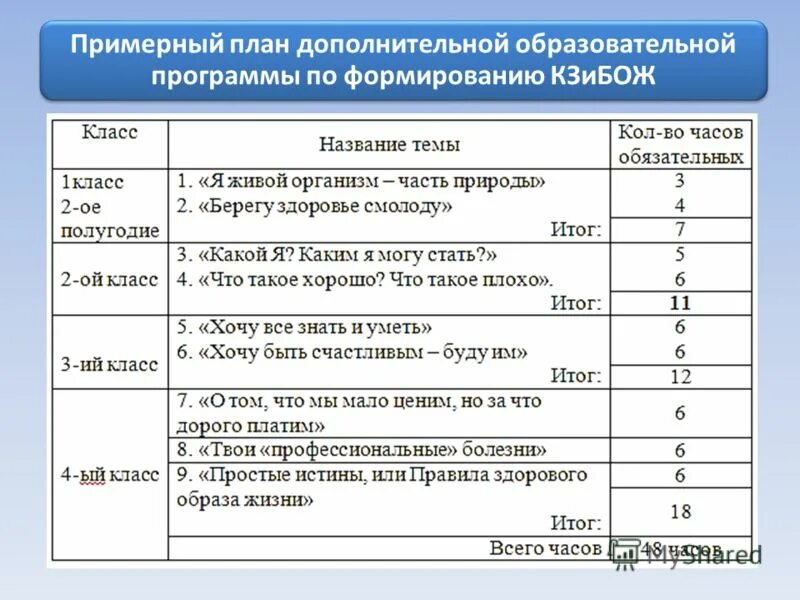 Календарно учебный график доп образования. План дополнительной образовательной программы. План дополнительной образовательной программы. План дополнительной образовательной программы. Учебный план пример доп образование.