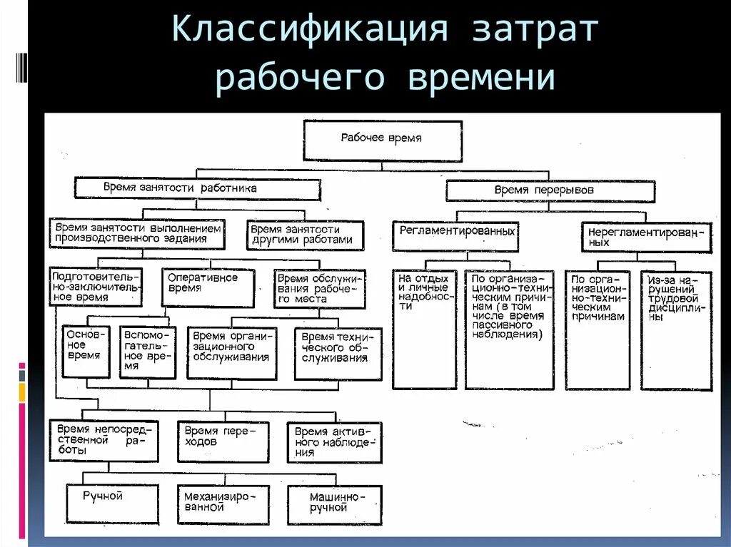 К времени работы не относится. Классификация и структура затрат рабочего времени. Классификация затрат рабочего времени схема. Классификация затрат рабочего времени таблица. Структура затрат рабочего времени.