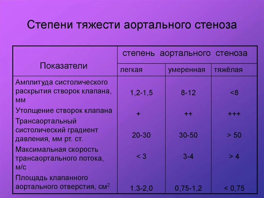 Аортальный стеноз степени. Аортальный стеноз классификация. Степени тяжести аортального стеноза.