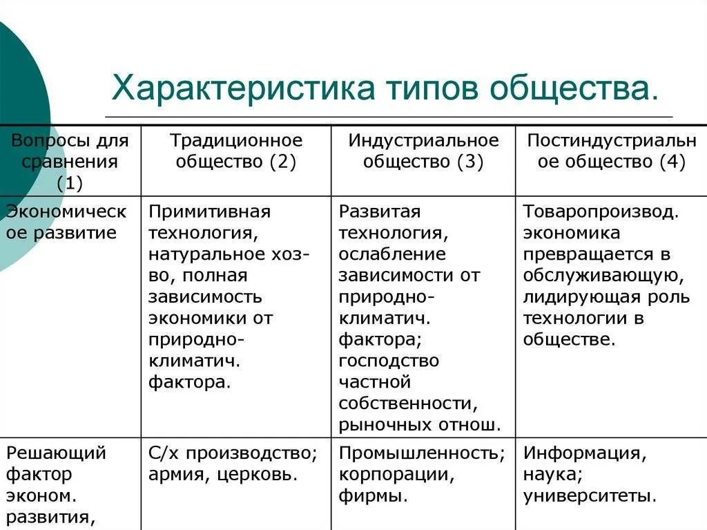 Характеристики основных типов общества