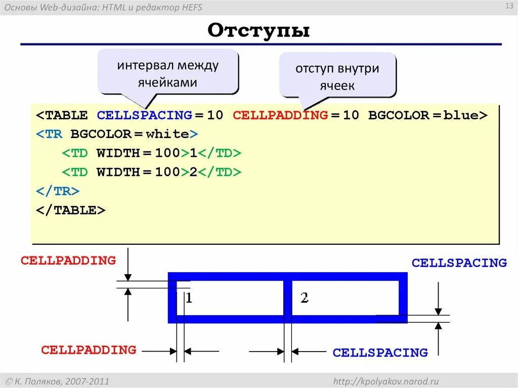 Css отступ слева. Как сделать отступ в html. Интервал в html. Отступ текста в таблице html. Как сделать отступы внутри таблицы html.