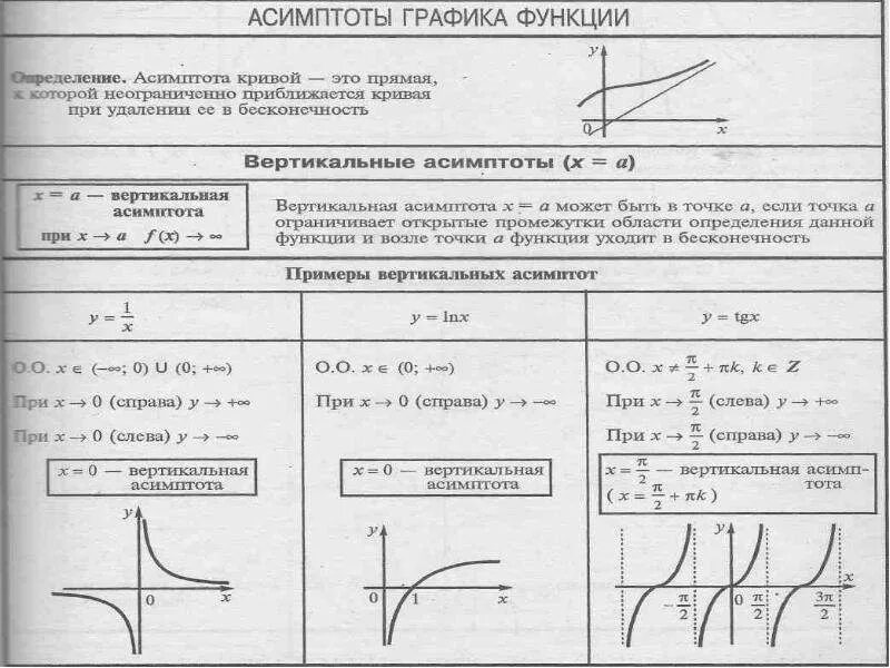 Функции имеющие асимптоты. Асимптота Графика функции предел. Нахождение асимптот функции. Вертикальная и горизонтальная асимптота Графика функции. Вертикальная асимптота логарифмической функции.