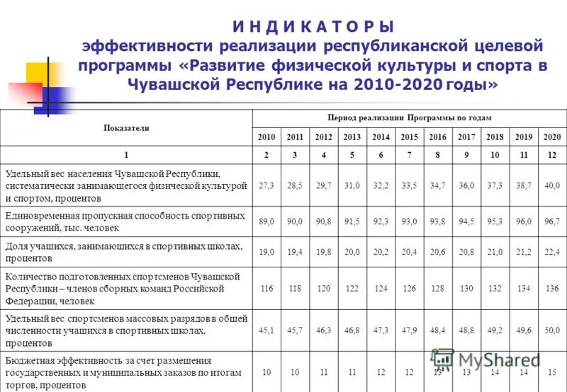 показатели развития физической культуры и спорта. целевые индикаторы и показатели мероприятия это. целевое значение показателя это. целевые показатели стратегии. целевые индикаторы и показатели.