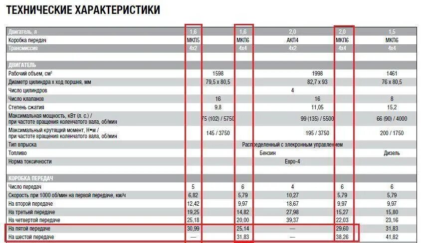 Сколько масла в двигателе дастера