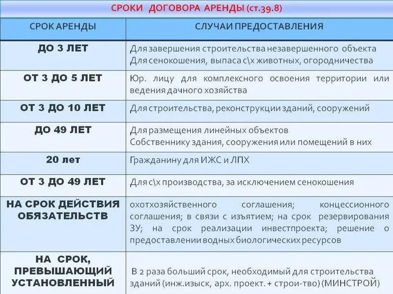 Какие сроки контрактов на украину. Срок договора аренды. Договор проката срок. Заключение договора аренды сроки. Срок аренды земельного.