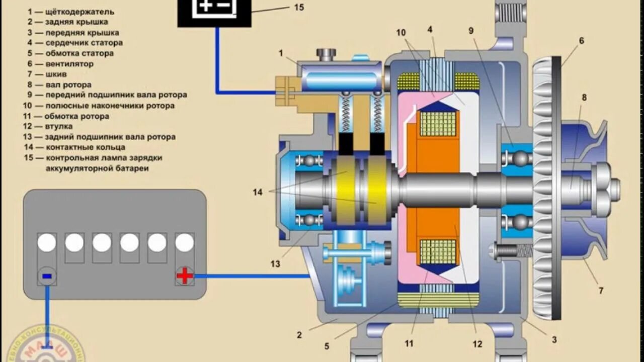 Автомобильный Генератор переменного тока. Из чего состоит Генератор автомобиля. Автомобильный Генератор в разрезе. Генератор автомобильный устройство и принцип работы г. Вращающаяся часть генератора