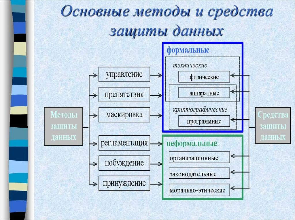 Группа методов защиты. Методы защиты данных. Методы и способы защиты информации. Основные средства защиты БД. Стандартные методы защиты БД.