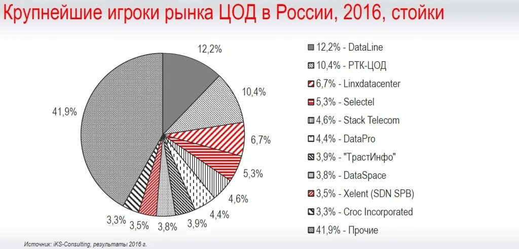 Три мировых рынка. Крупнейшие игроки рынка. Крупный игрок на рынке. Крупнейший мировой рынок. Игроки рынка России.