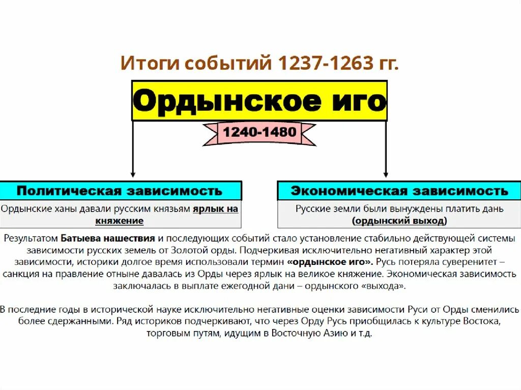 Объясните слово ярлык история 6. Ордынское иго на Руси кратко. Золотоордынское иго это в истории. Схема Ордынское иго на Руси. Система Ордынского господства на Руси кратко.