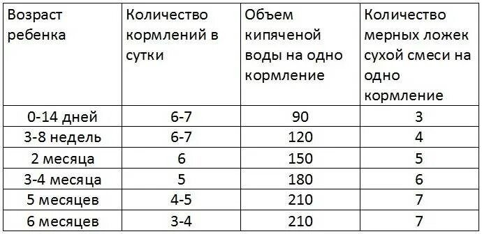 Сколько раз надо давать ребенку. Кормление новорожденного смесью таблица. схема кормления новорожденных смесью. сколько смеси нужно давать новорожденному ребенку. пропорции смеси для новорожденных детей.