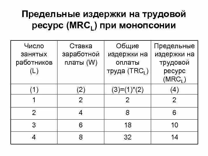 Оклад работника постоянная издержка. Как посчитать предельные издержки на труд. Предельные издержки на ресурс. Альтернативные издержки. Предельные издержки на трудовой ресурс это.