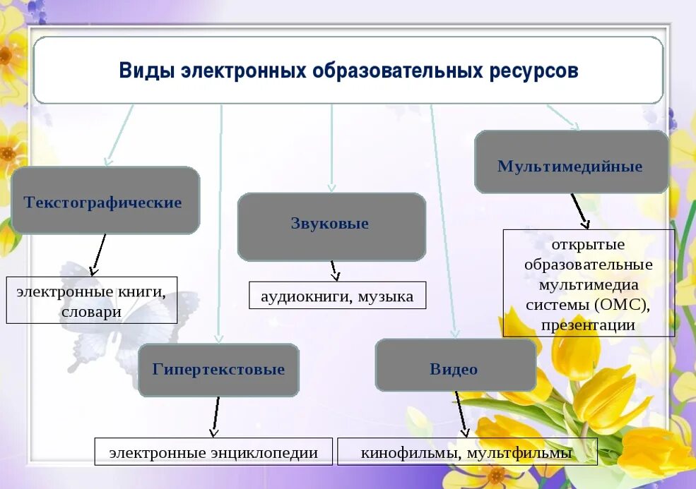 Формы ЭОР. Виды ЭОР. Электронные образовательные ресурсы на уроках. Ресурсы основные и дополнительные на уроке.