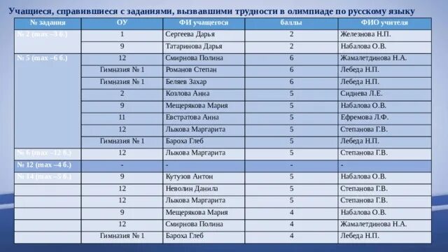 Результаты олимпиады грибоедов. Юные Покорители вершин муниципальный этап литература.