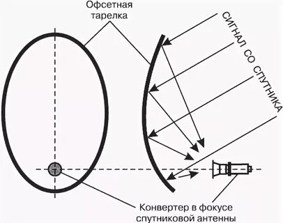 Прием сигнала триколор