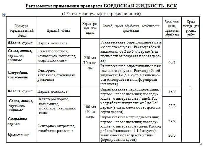 При какой температуре опрыскивать бордосской жидкостью весной. Бордоская жидкость 100 мл. Бордоская жидкость вск 100 мл 100 август. Бордосская жидкость как разводить для опрыскивания. Раствор бордосской жидкости для опрыскивания деревьев.