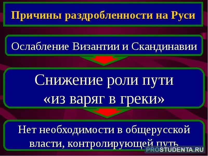 Назовите причины политической раздробленности. Причины раздробленности на Руси. Причины политической раздробленности на Руси. Причины раздробленности. Причины раздробленности русских земель.