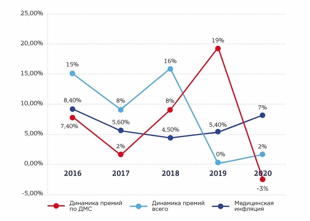 Анализ перспектив развития рынка. Динамика рынка ДМС 2021. Рынок ДМС В России 2021. Динамика российского страхового рынка в 2019-2021. Страхования в России 2021 и 2020.